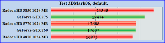 Test ATI Radeon HD 5770, производительность Radeon HD 5770