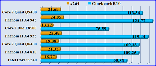 Test-CinebenchR10 Test-x264