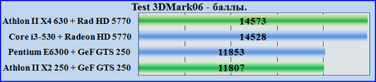 Test 3DMark06 PC. Тест общей производительности системы. 