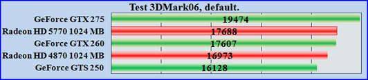 Test 3DMark06 video Тест видеокарт Radeon HD 4870, Radeon HD 5770, GeForce GTX 260, GeForce   GTX 275, GeForce GTS 250 