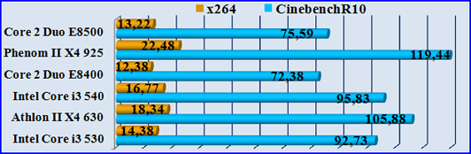 Test CinebenchR10-Test x264. Тест процессора на многопоточность.