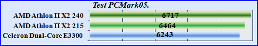 Test PCMark05 Athlon 215-240. Тест процессоров.