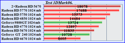 Тесты видеокарт сравнение. Test 3DMark06 Radeon 5670