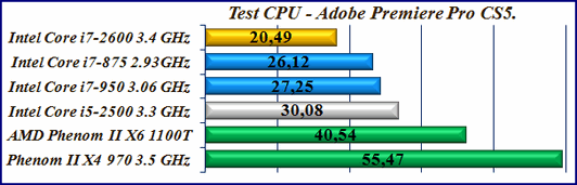 Тест процессора программа Adobe Premiere Pro CS5. Test CPU.