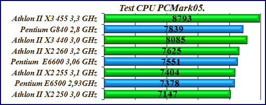 CPU test PCMark05, тест процессоров для ПК за 500$.