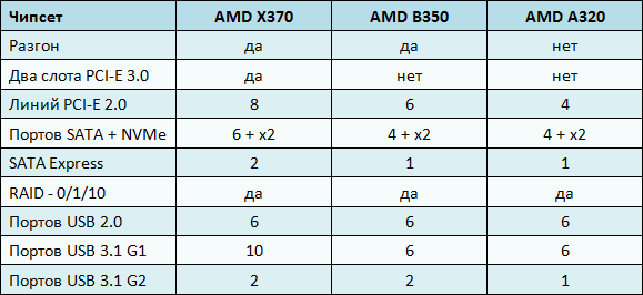 Чипсеты AMD x370, b350, a320.
