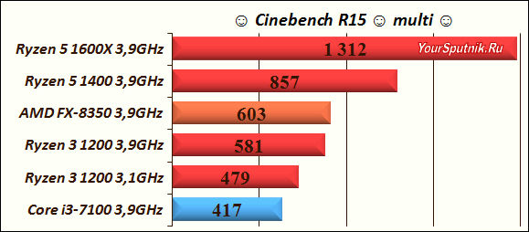 Cinebench R15  multi.