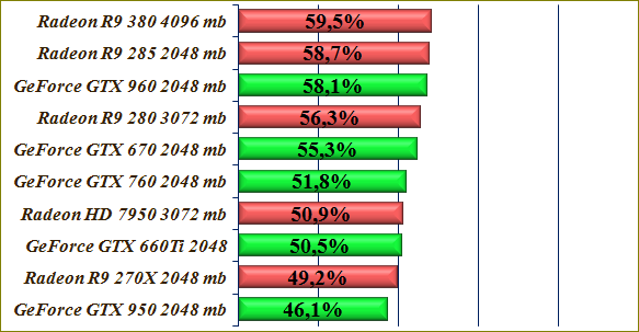 Сравнение графических ускорителей GeForce - Radeon.