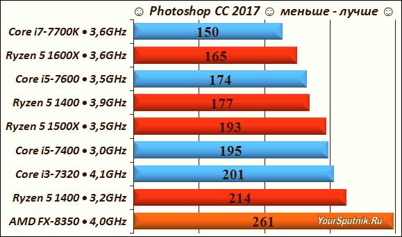 Тестируем AMD Ryzen 5 в Photoshop CC 2017.