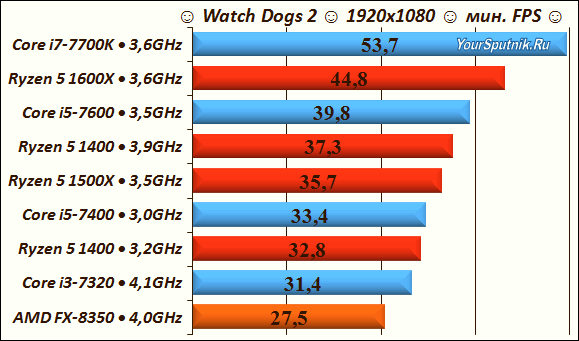 Тесты AMD Ryzen в играх - Watch Dogs 2.