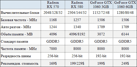 Характеристики Radeon RX 570-580, GeForce GTX 1060.