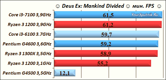 Test Deus Ex Mankind Divided.